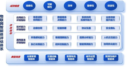 中國信通院物聯網智能體評測體系1.0正式發布 推動物聯網技術服務邁向新階段